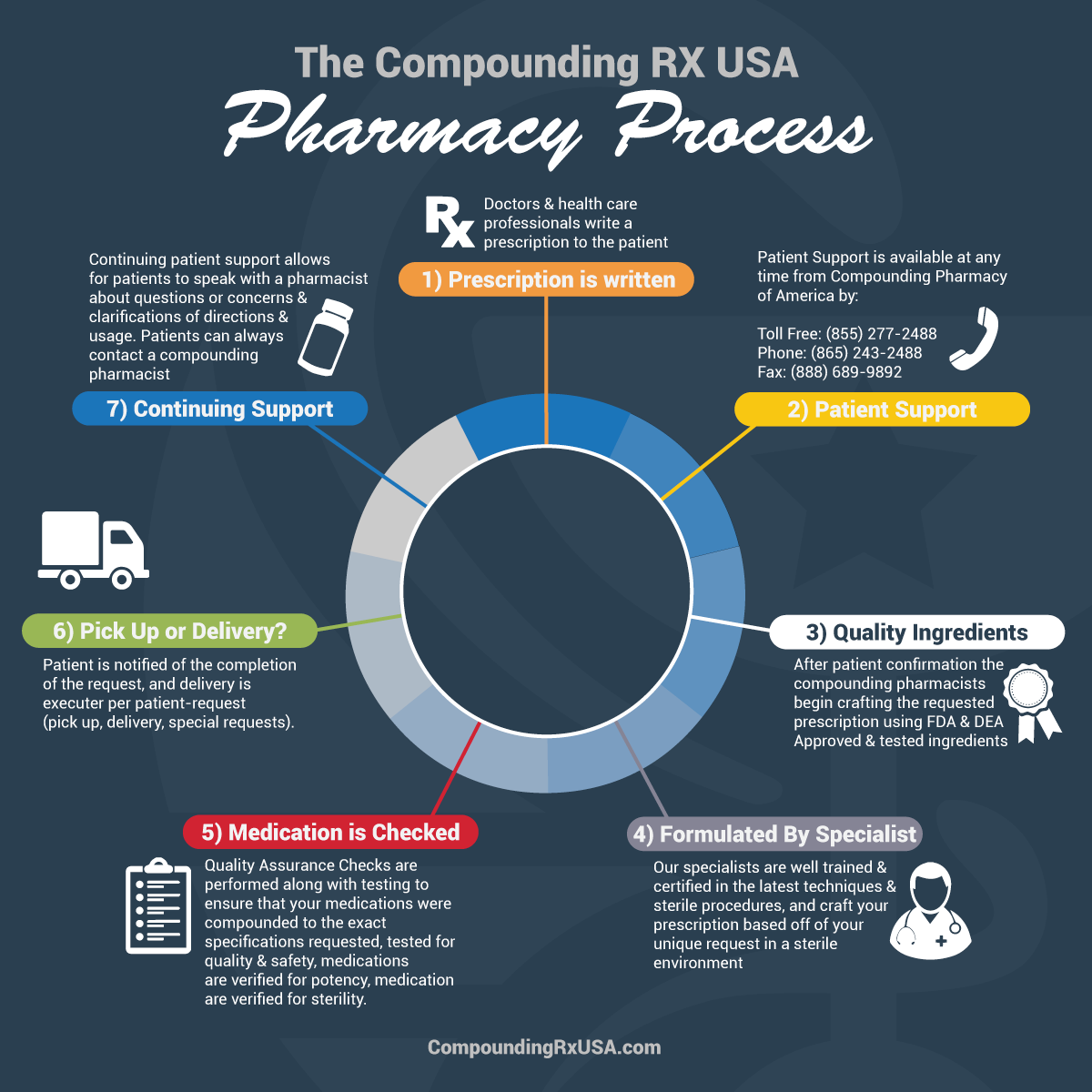 12 Services From the Compounding Pharmacy of America