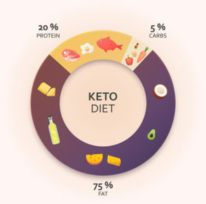 Keto